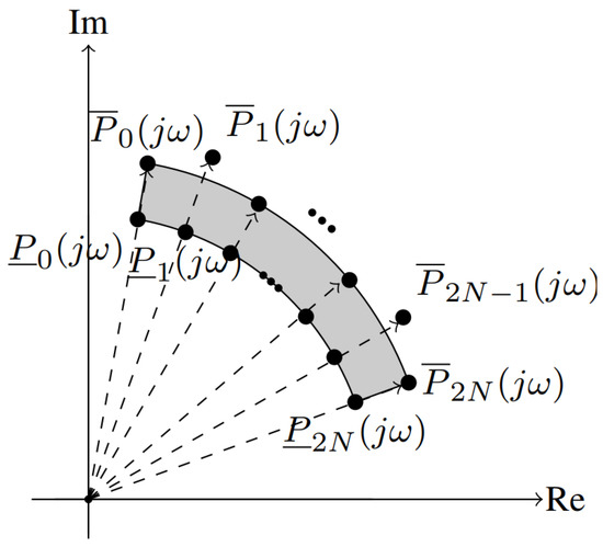Robust Stability Analysis of Unstable Second Order Plus Time-Delay ...