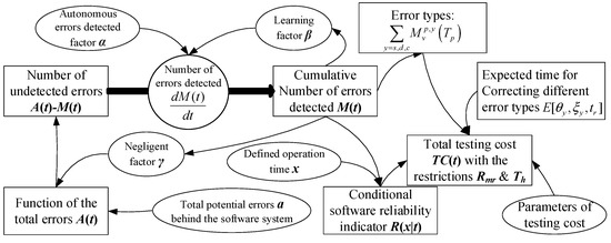 Mathematics | Free Full-Text | Software Release Assessment Under ...