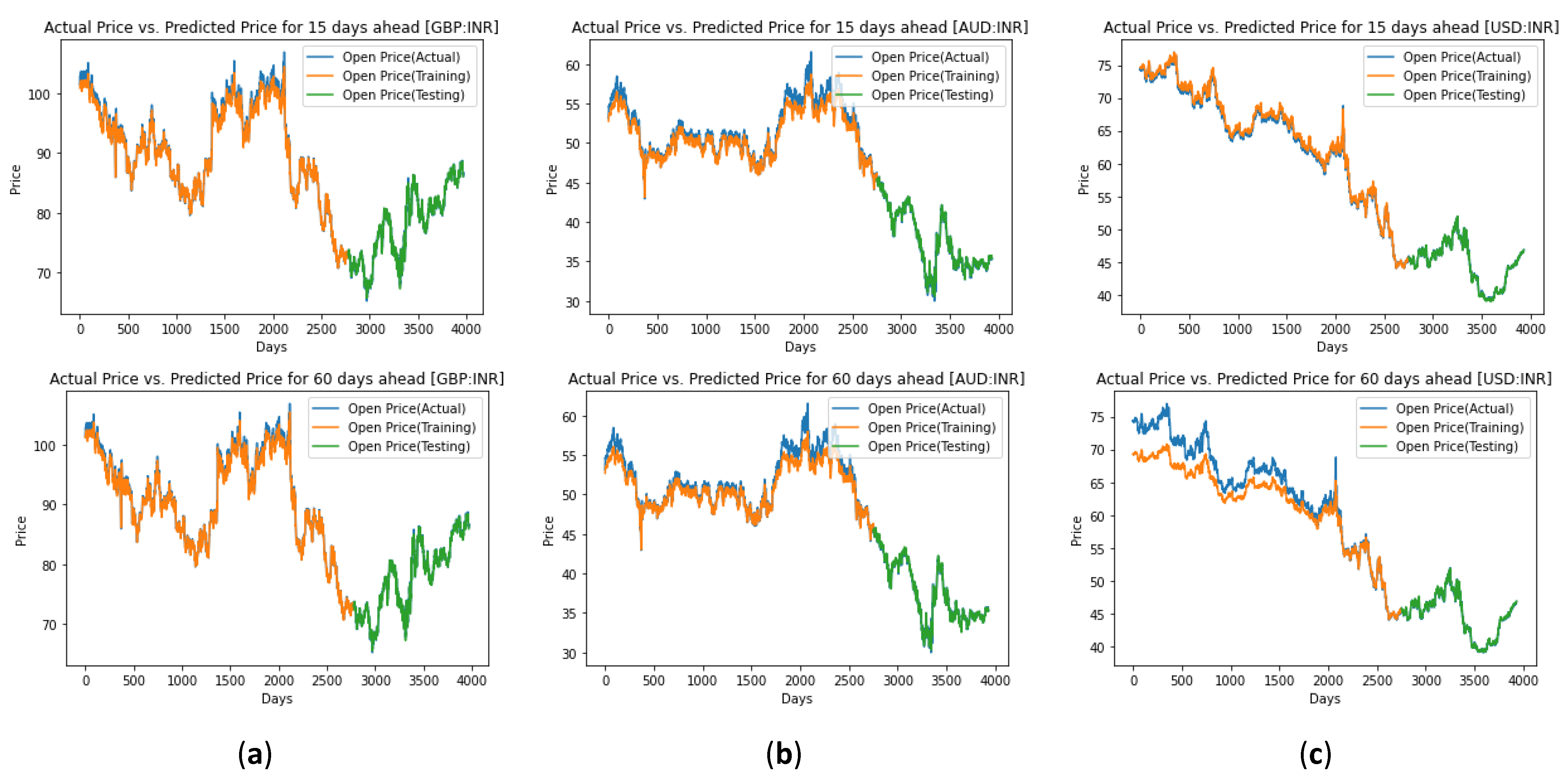 3: Predicted values of USD/INR rates