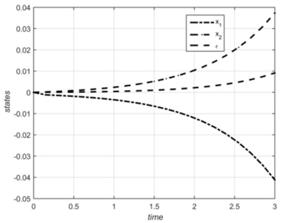 Design of Finite Time Reduced Order H∞ Controller for Linear Discrete ...