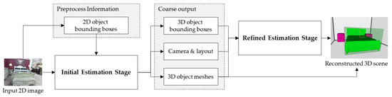 Object-Aware 3D Scene Reconstruction from Single 2D Images of Indoor Scenes