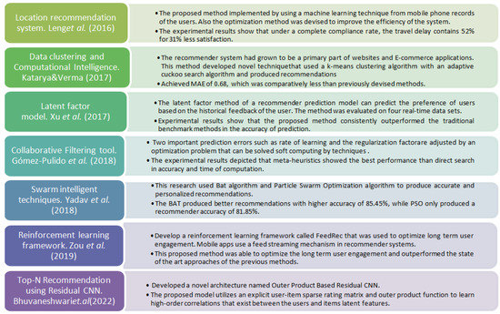 Time Cluster Personalized Ranking Recommender System in Multi-Cloud