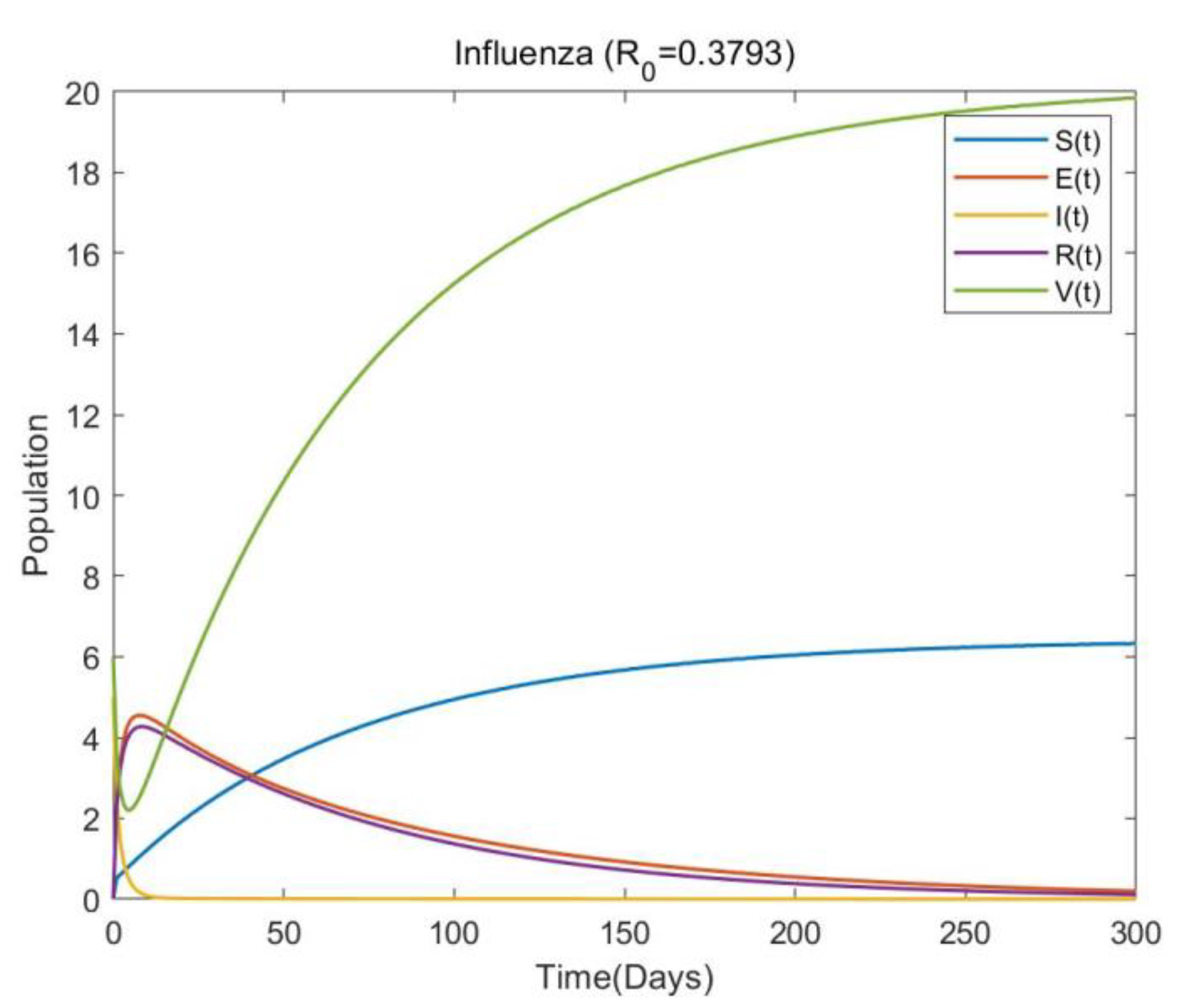 Mathematics | Free Full-Text | An Epidemiological Model for ...