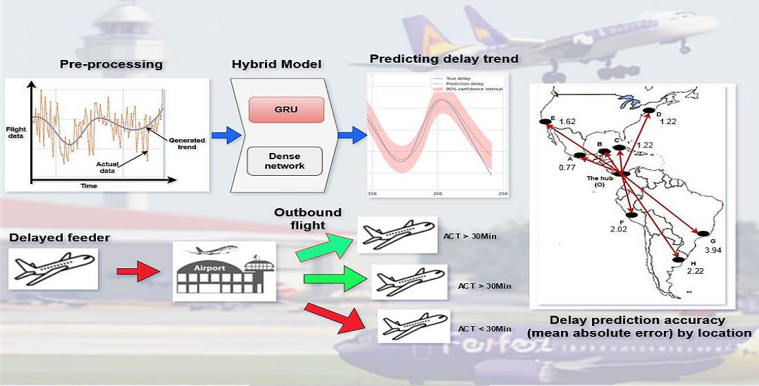 PDF) Flight Delay Prediction for Mitigation of Airport Commercial