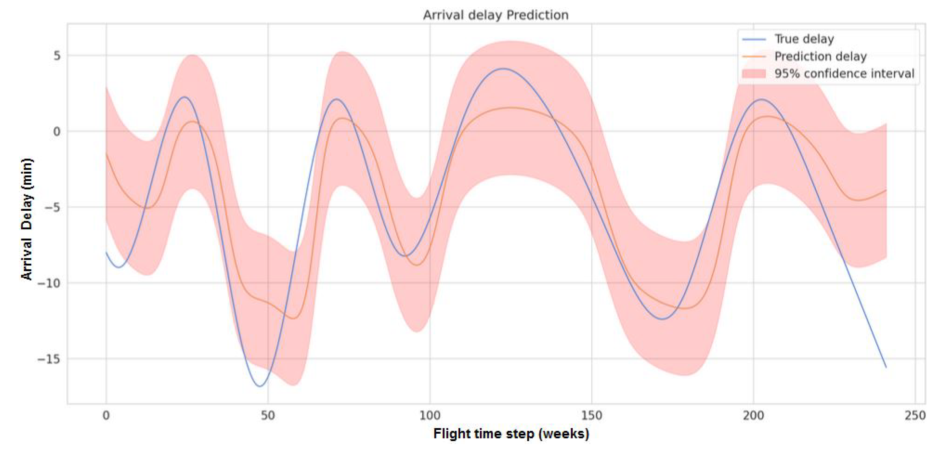 PDF) Flight Delay Prediction for Mitigation of Airport Commercial