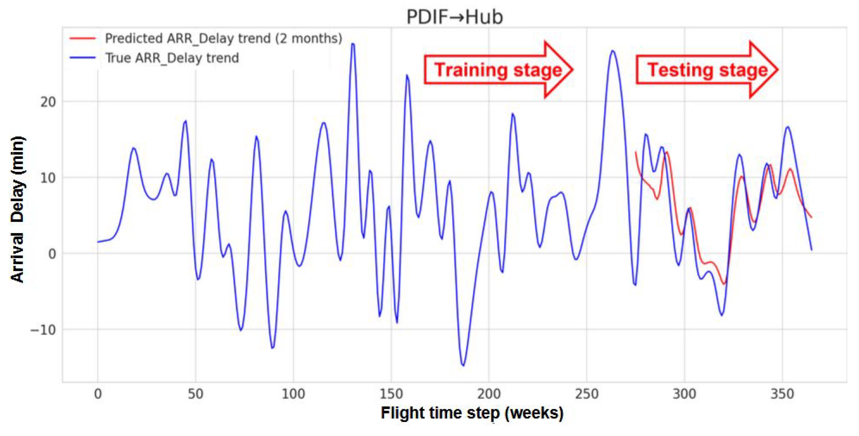 PDF) Flight Delay Prediction for Mitigation of Airport Commercial