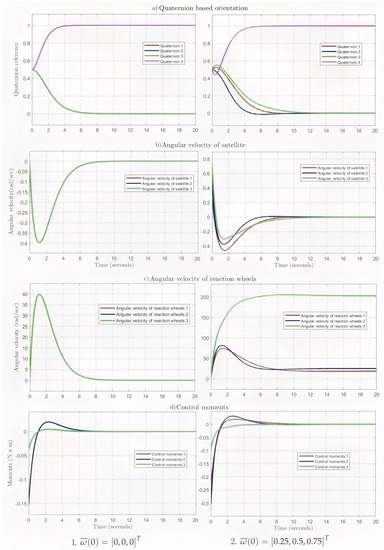 Dynamics Analysis of a Nonlinear Satellite Attitude Control System ...
