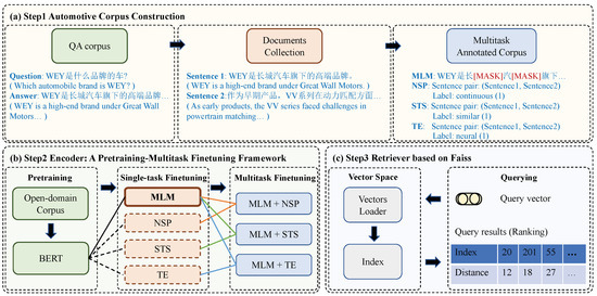 Mathematics Free Full Text Multitask Fine Tuning On Pretrained Language Model For Retrieval