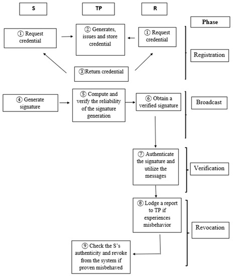 Securing an Authenticated Privacy Preserving Protocol in a Group ...