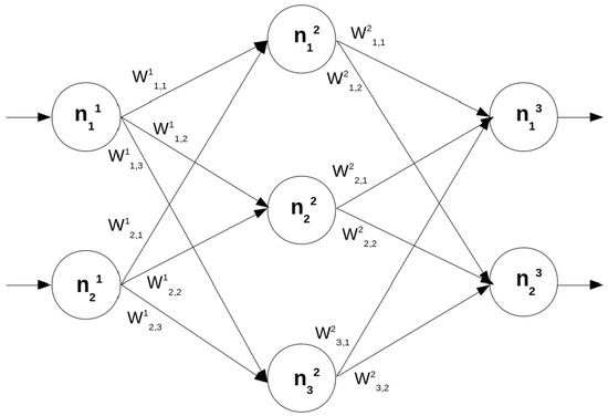 On the Computability of Primitive Recursive Functions by Feedforward ...