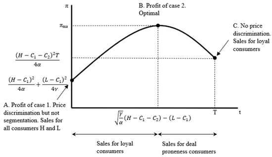 Mathematics | Free Full-Text | Customer Segmentation as a Revenue ...