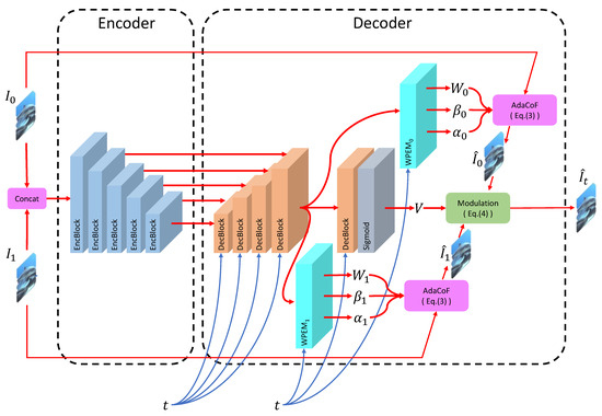 Arbitrary Timestep Video Frame Interpolation with Time-Dependent Decoding