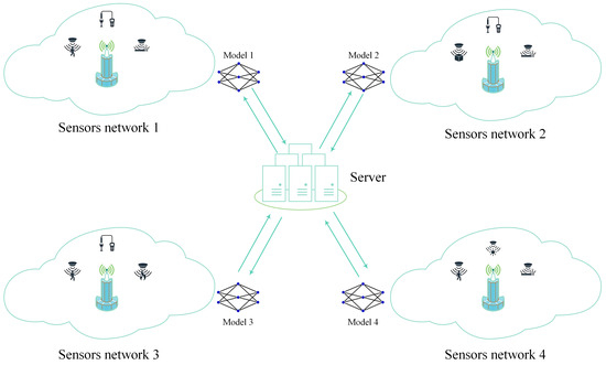 A Security-Enhanced Federated Learning Scheme Based on Homomorphic ...