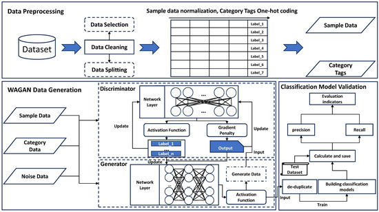 A Semi-Supervised Active Learning Method for Structured Data ...