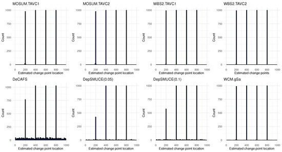 Multiscale Change Point Detection for Univariate Time Series Data with ...