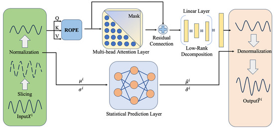 An Adaptive Learning Time Series Forecasting Model Based on Decoder ...