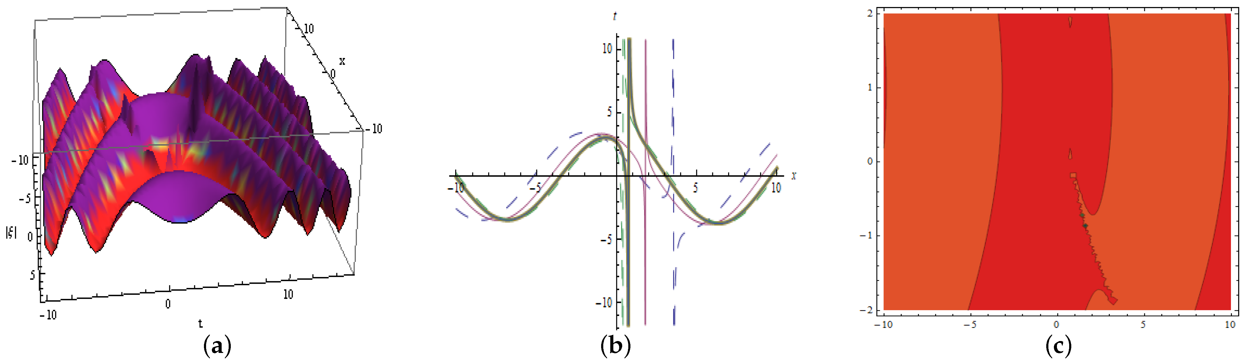 Study of Optical Solitons and Quasi-Periodic Behaviour for the ...