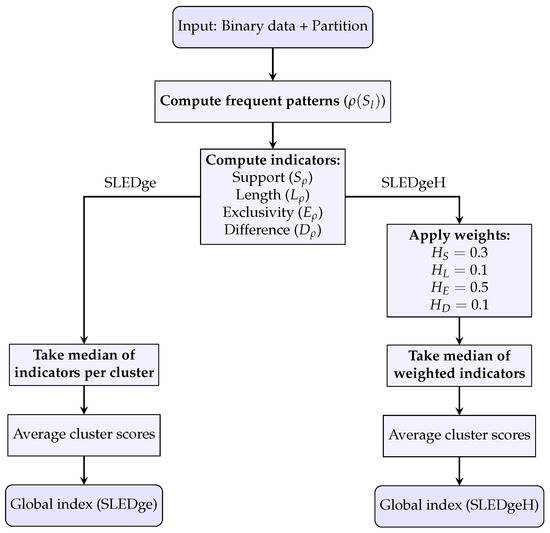 SLEDgeHammer: A Frequent Pattern-Based Cluster Validation Index for ...