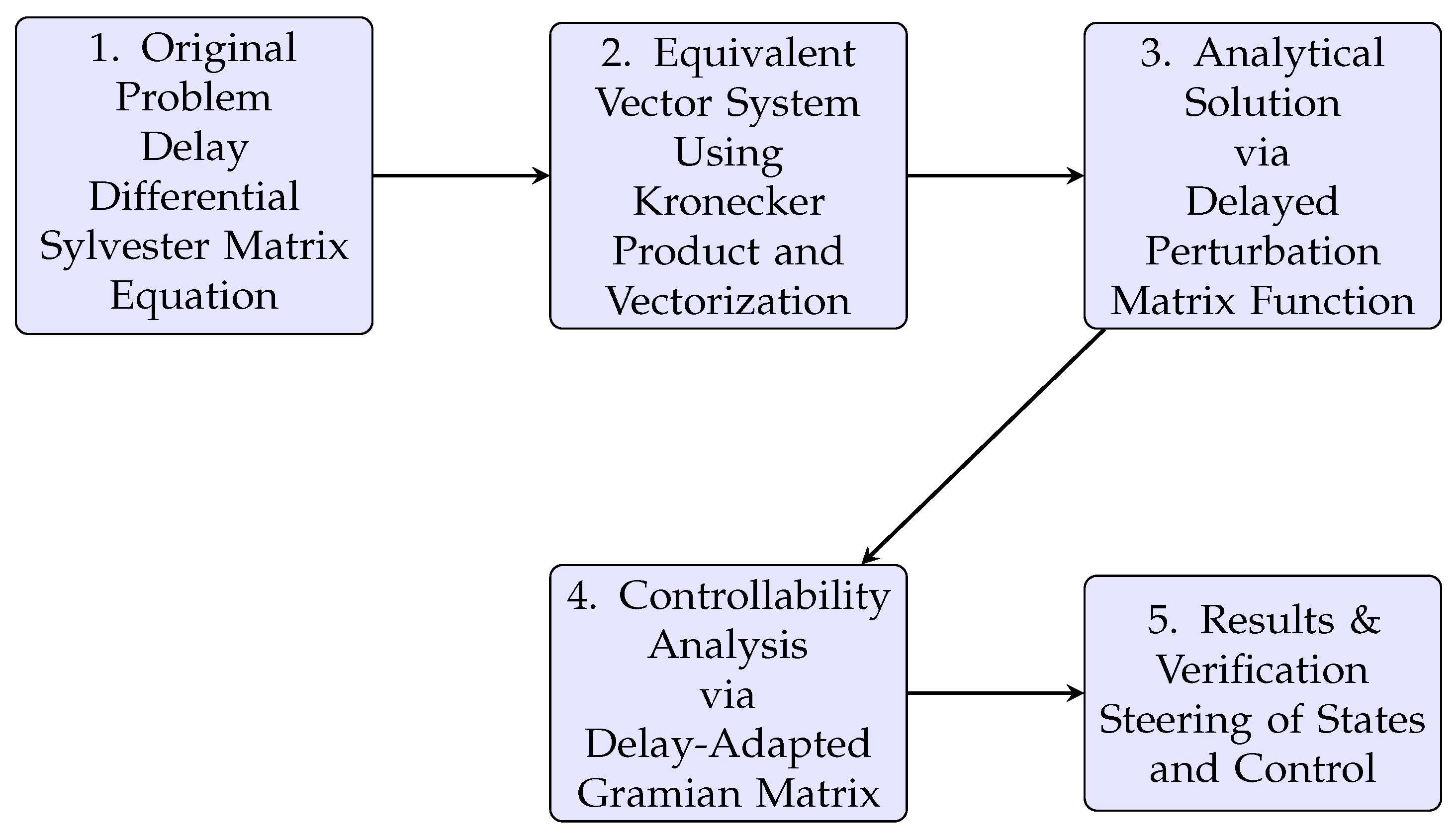 Analytical Solutions and Controllability of Delay Differential Matrix ...