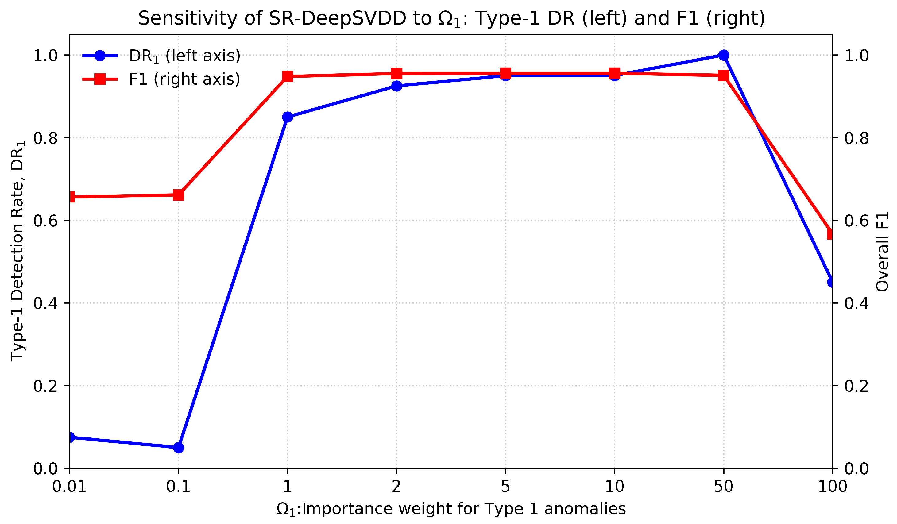 Severity-Regularized Deep Support Vector Data Description with ...