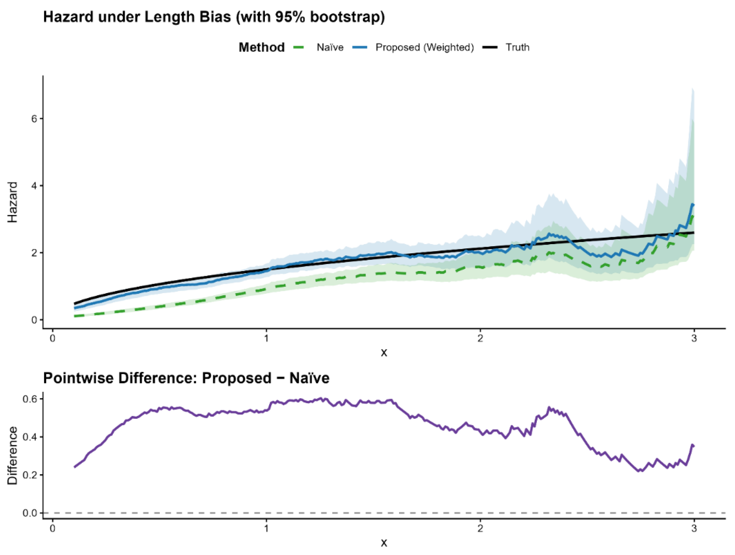 Nonparametric Functions Estimation Using Biased Data