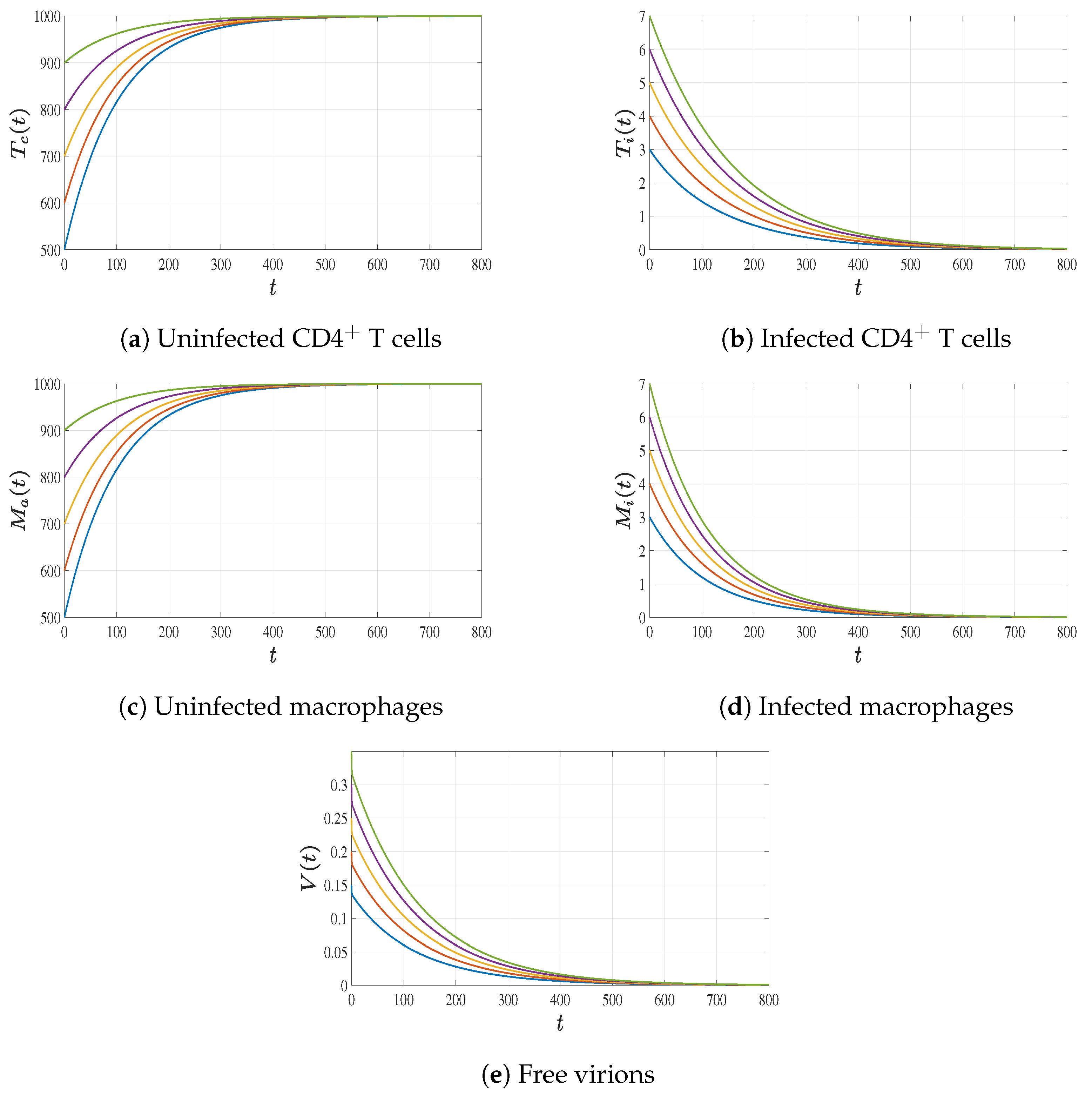 Global Dynamics of a Dual-Target HIV Model with Time Delays and ...