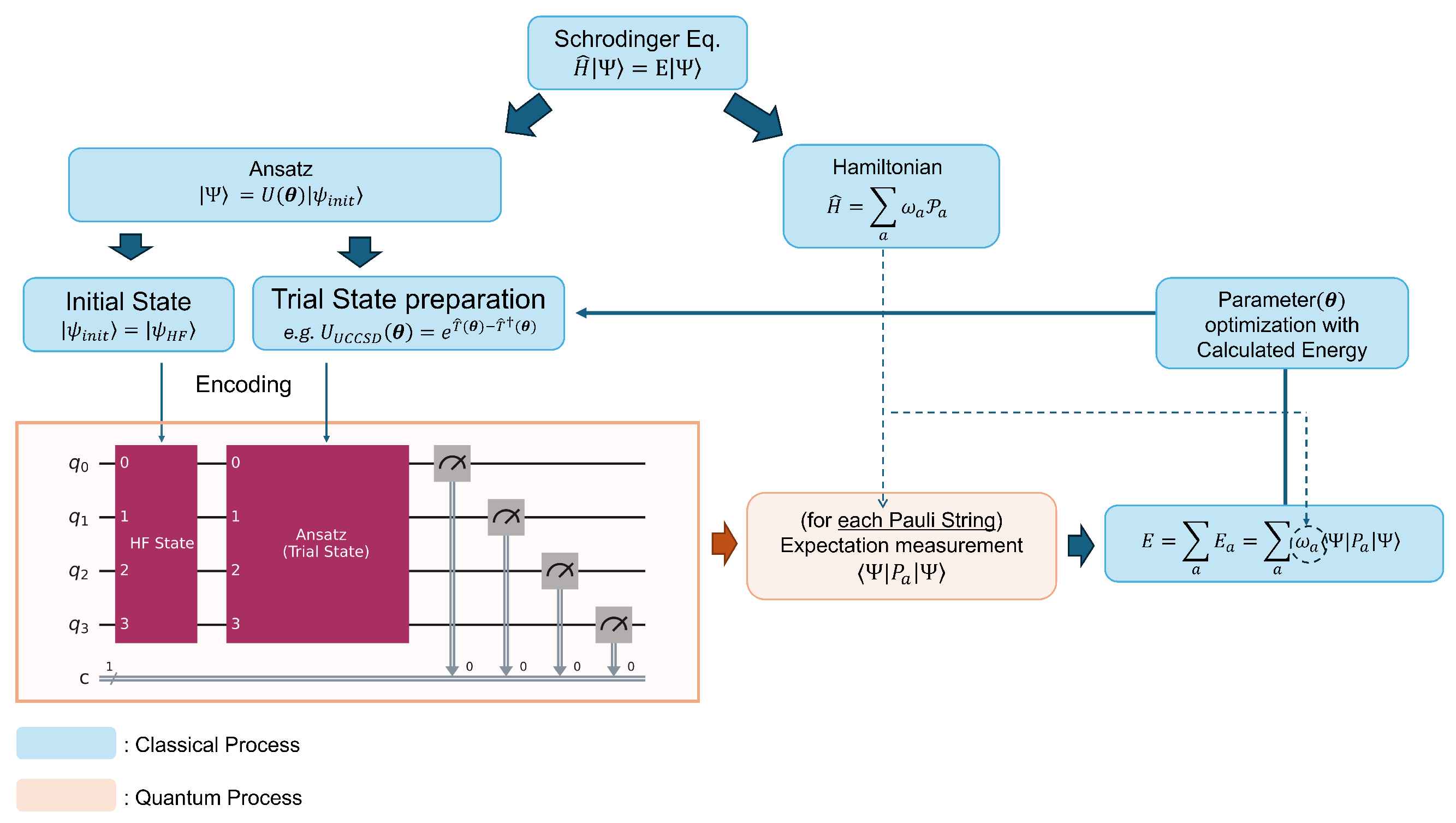 Efficient Ground State Energy Estimation of LiCoO2 Using the FMO-VQE ...
