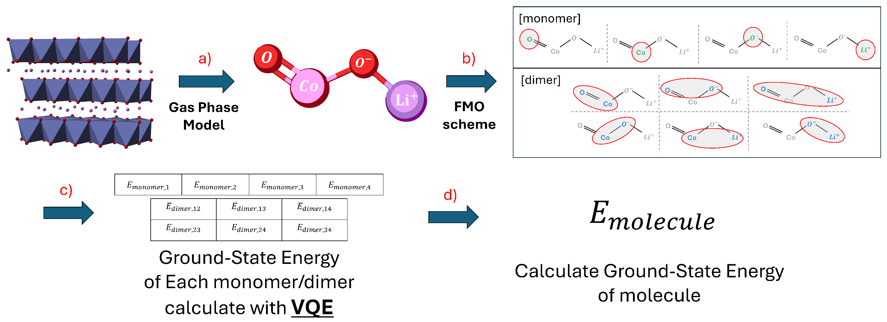 Efficient Ground State Energy Estimation of LiCoO2 Using the FMO-VQE ...