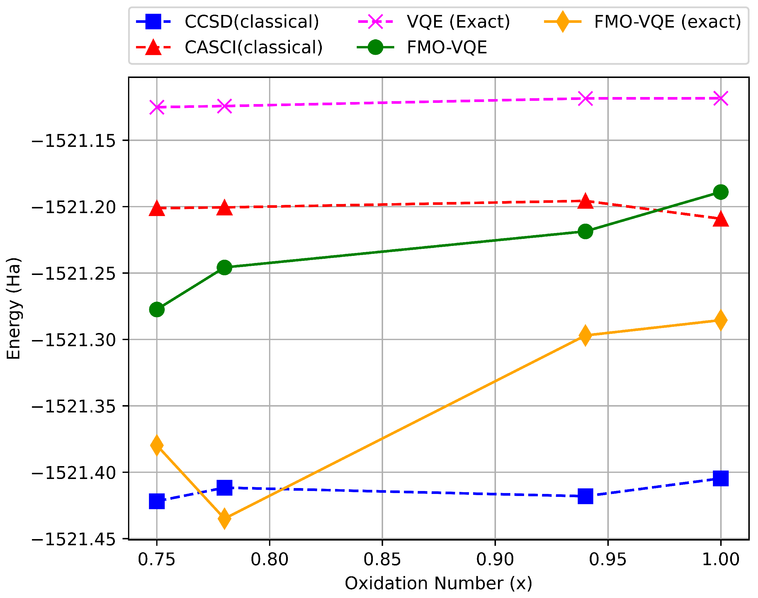 Efficient Ground State Energy Estimation of LiCoO2 Using the FMO-VQE ...