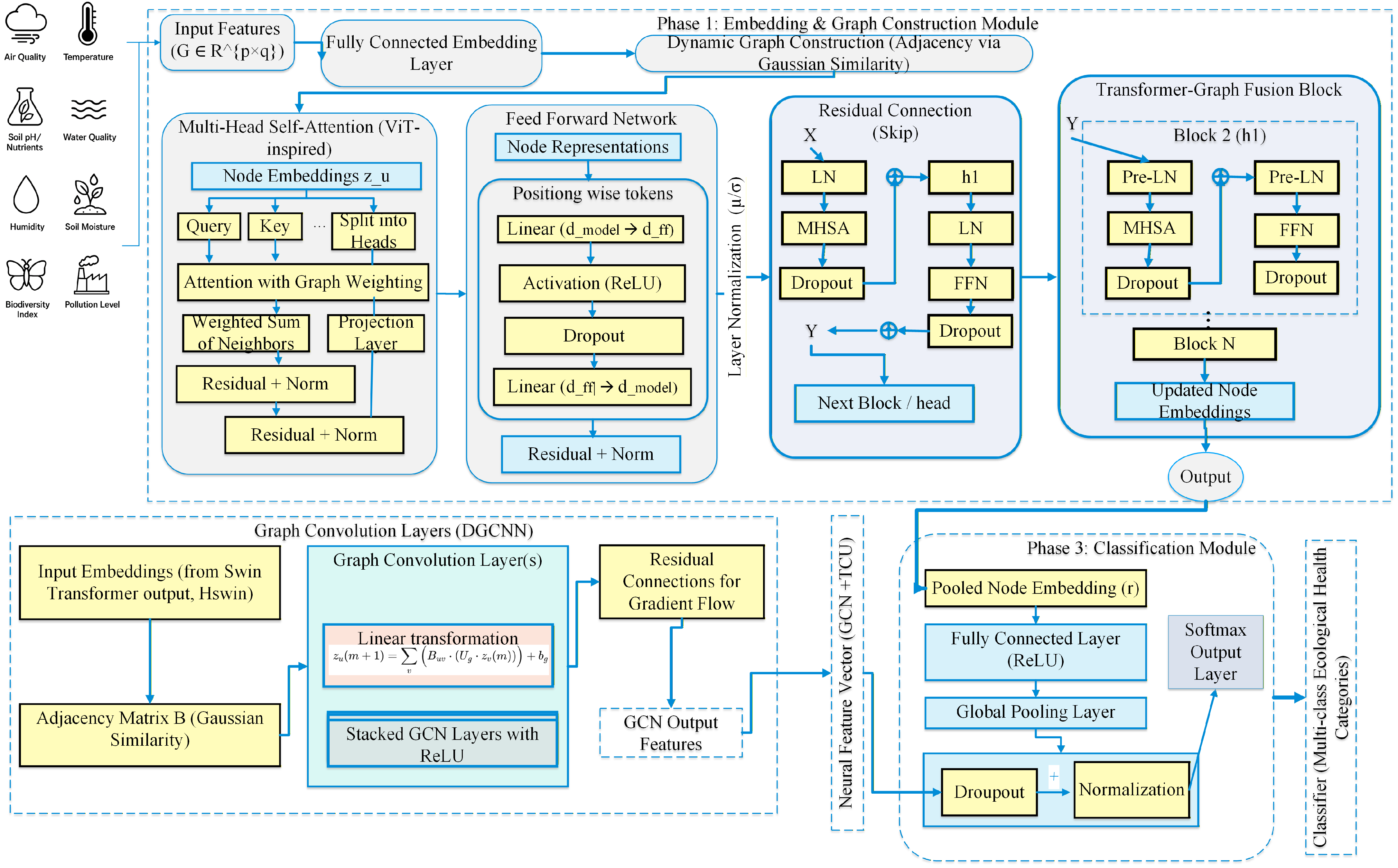 Graphnet System GTNet: A Graph–Transformer Neural Network for Robust Ecological Health ...