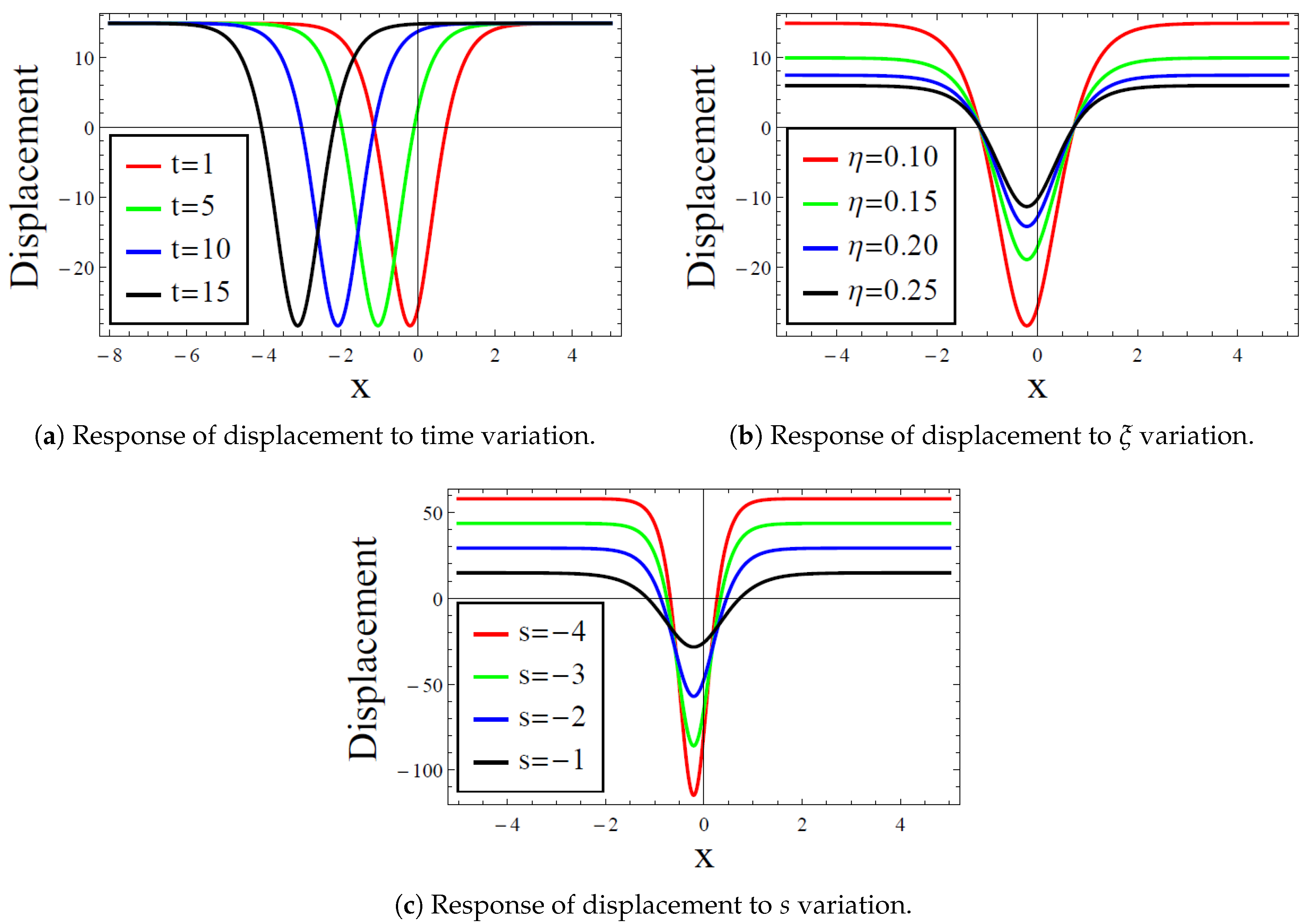 Analytical Solutions and Analyses for the Deflection of Nonlinear Waves ...