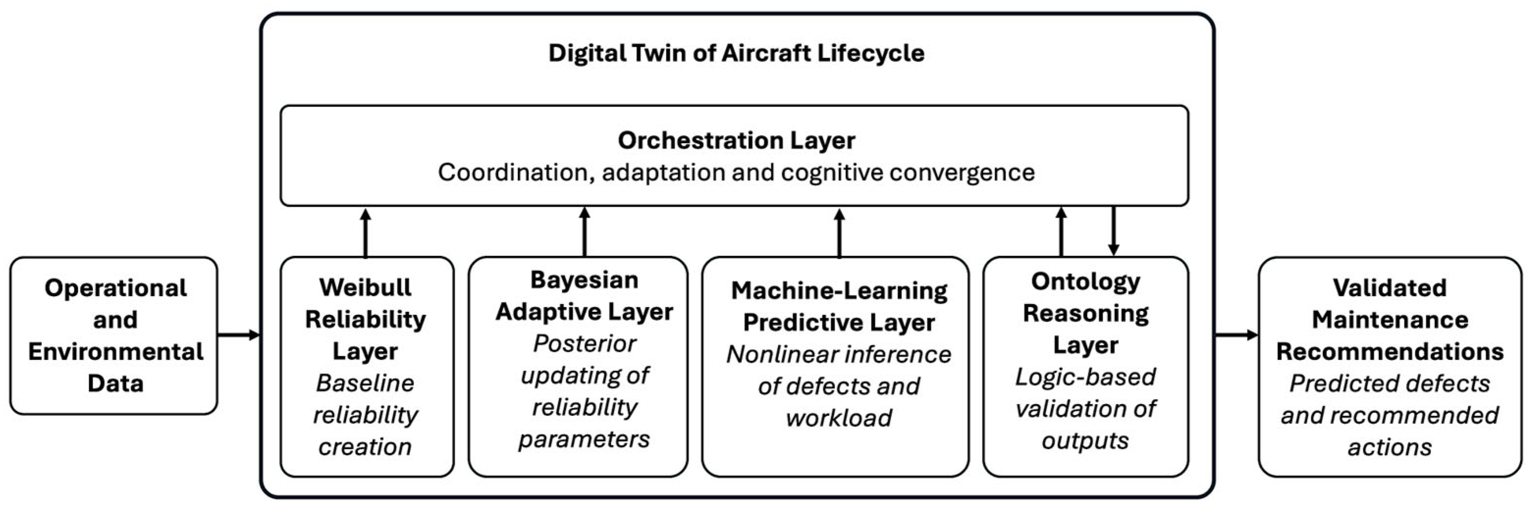 From Reliability Modelling to Cognitive Orchestration: A Paradigm Shift ...