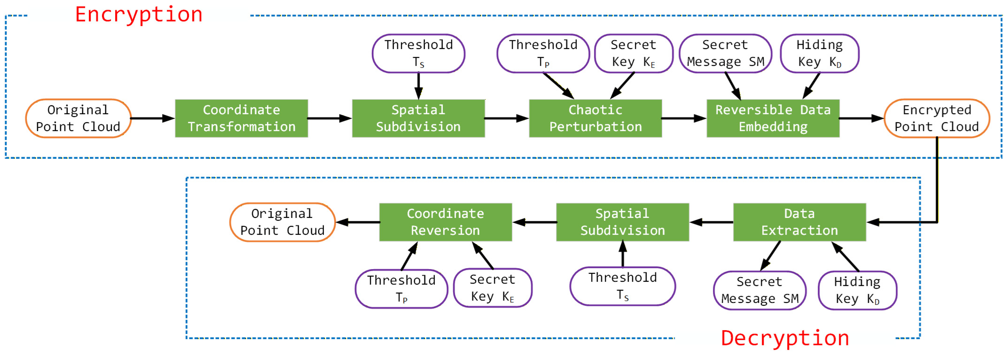 Secure and Reversible Thumbnail-Preserving Encryption for Point Clouds ...