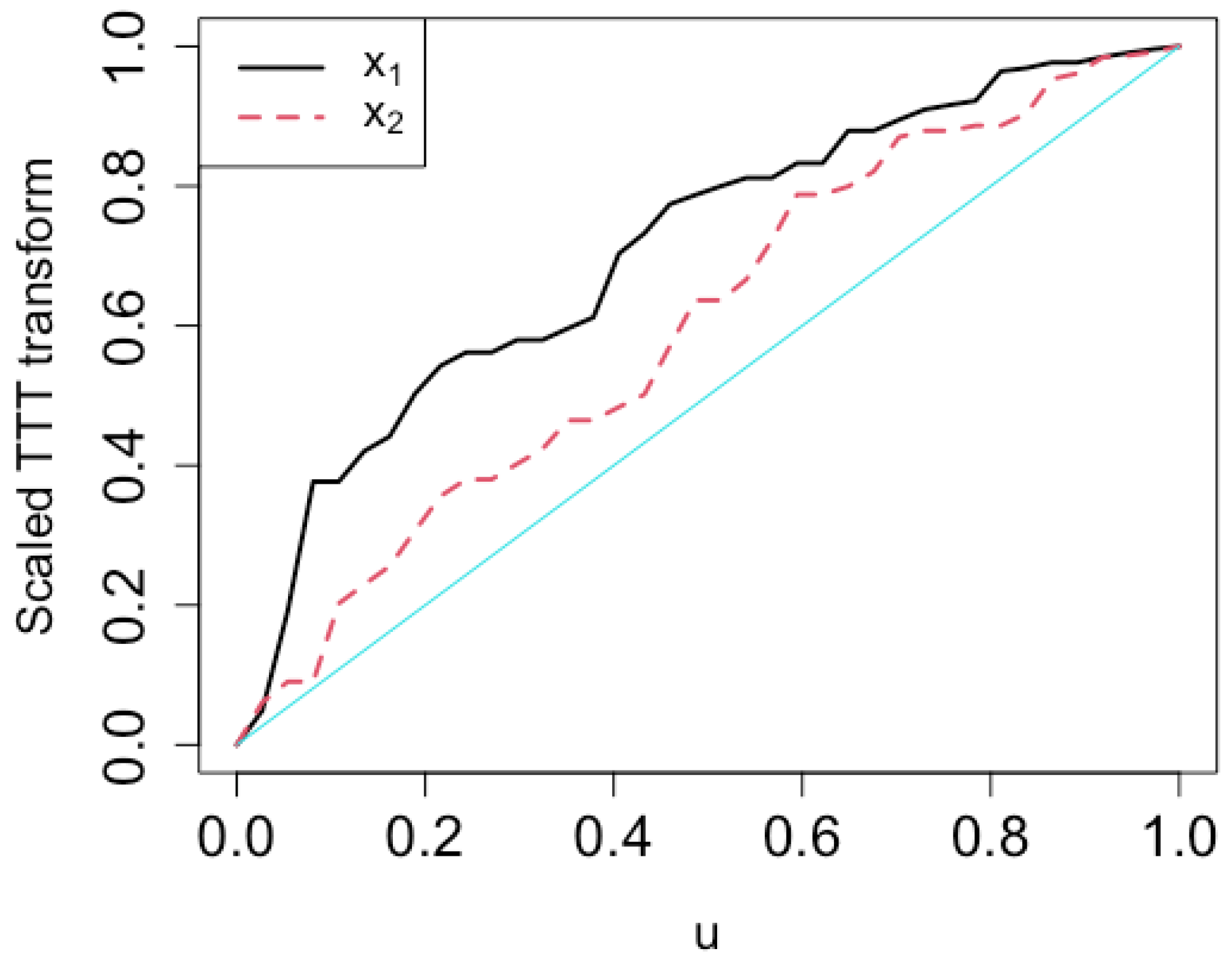 A Dependent Bivariate Burr XII Inverse Weibull Model: Application to ...