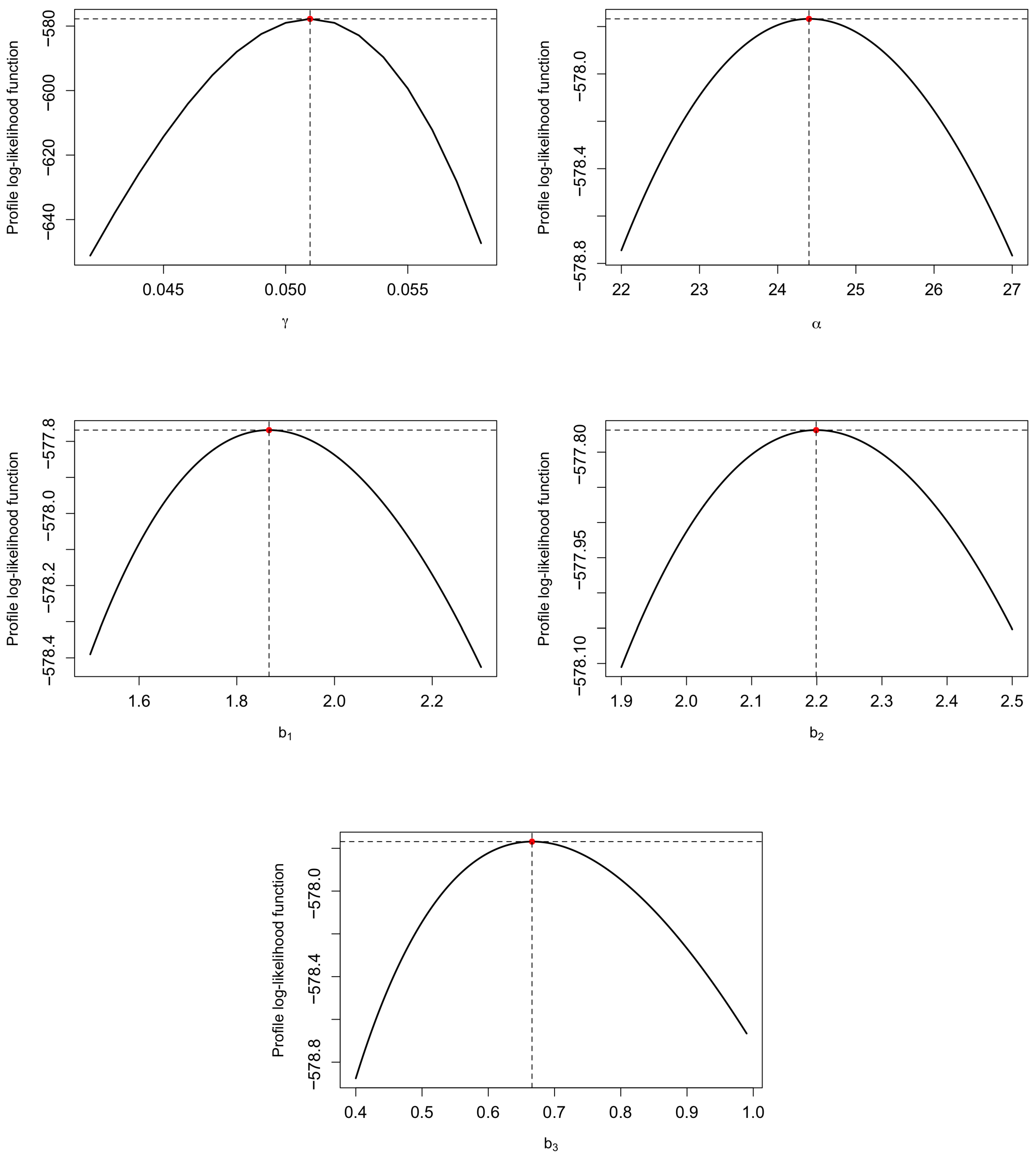 A Dependent Bivariate Burr XII Inverse Weibull Model: Application to ...