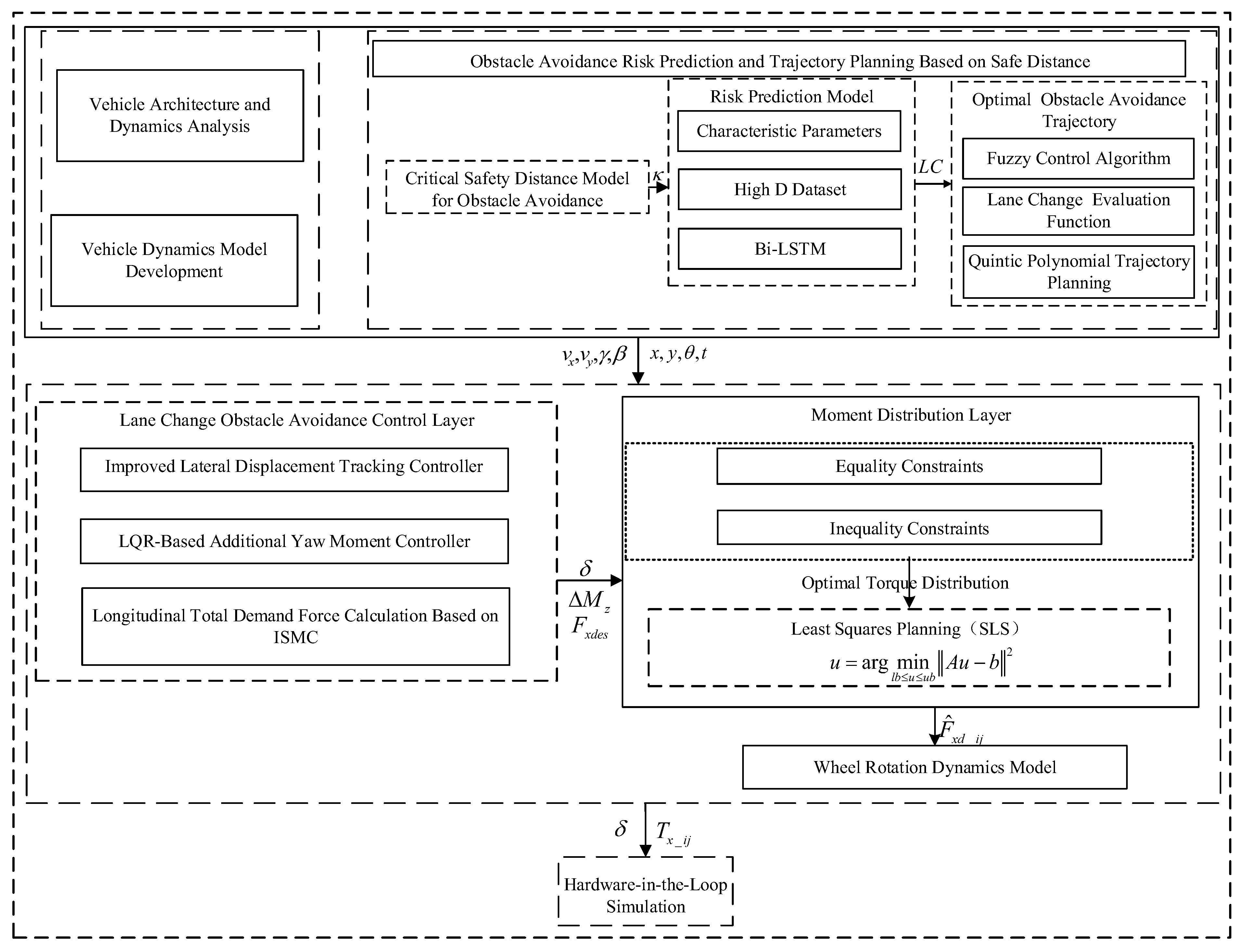 Research on a Lane Changing Obstacle Avoidance Control Strategy for Hub ...