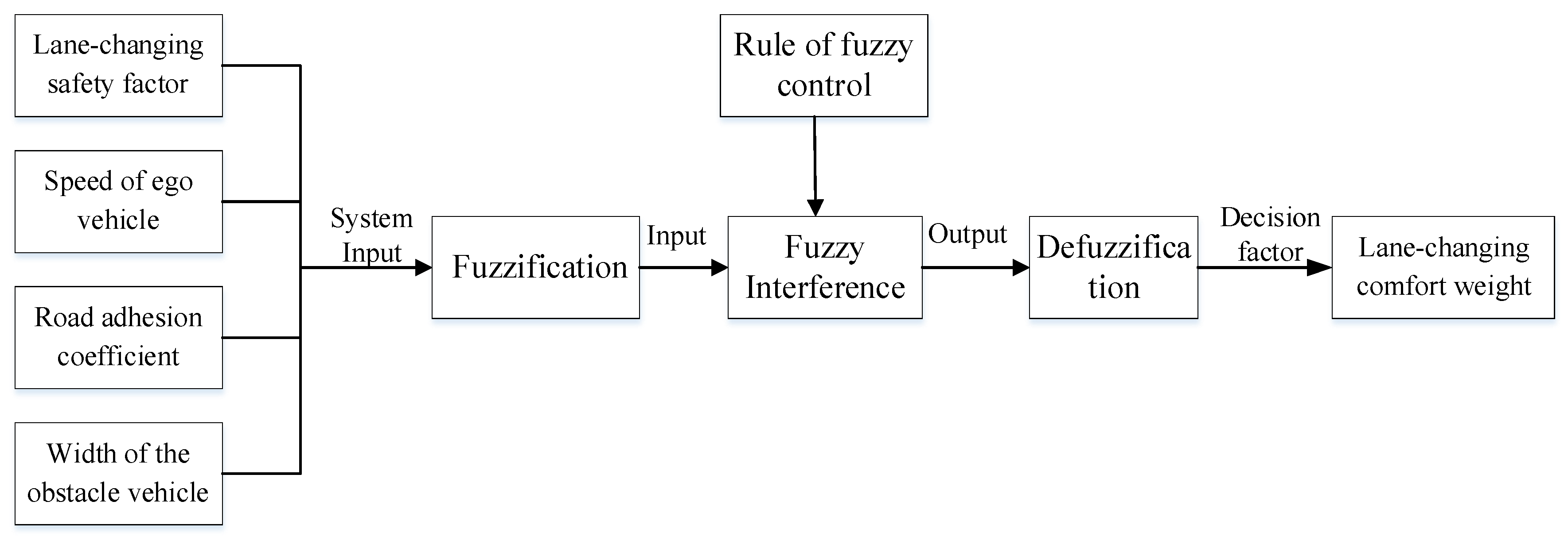 Research on a Lane Changing Obstacle Avoidance Control Strategy for Hub ...