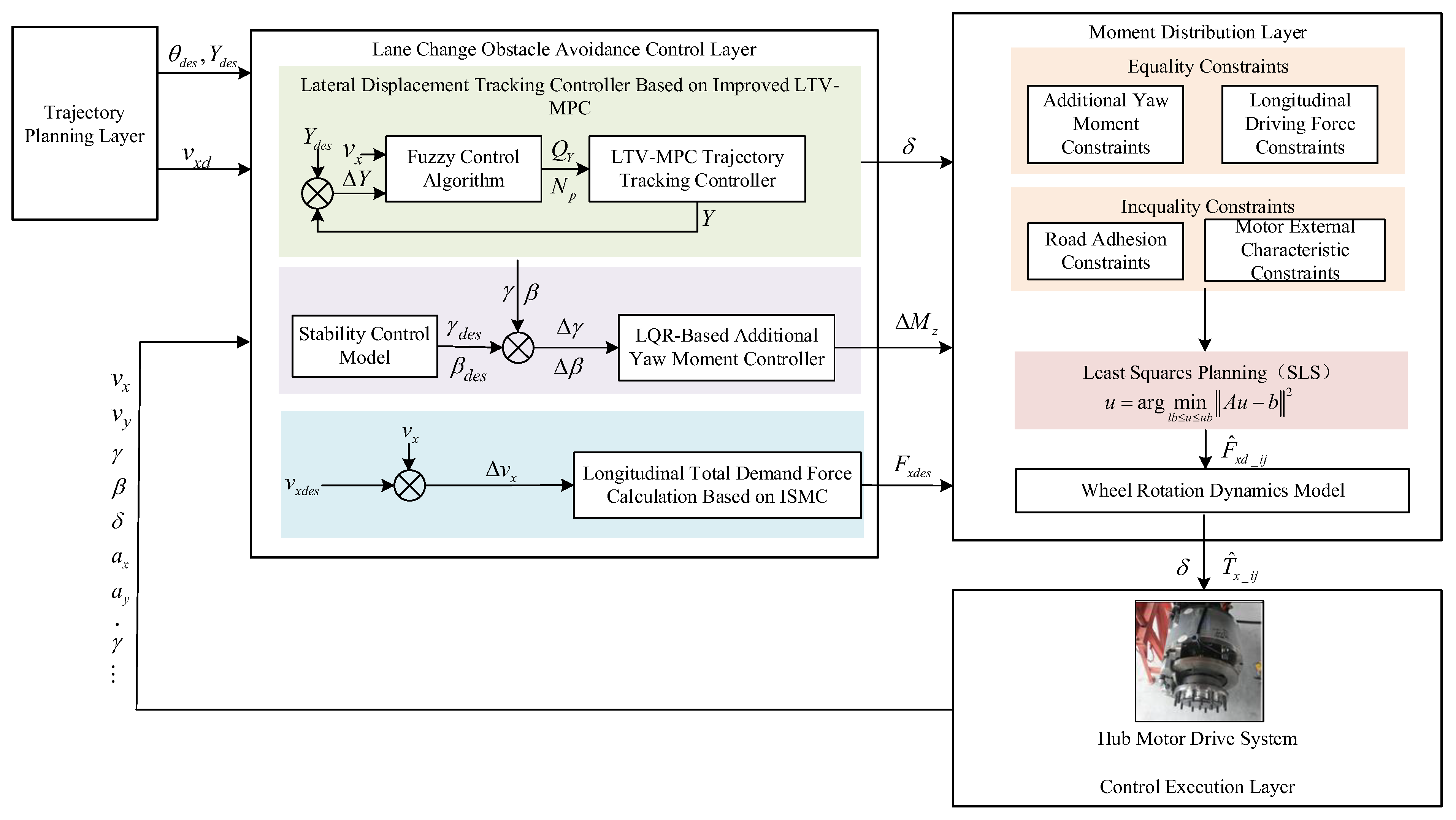 Research on a Lane Changing Obstacle Avoidance Control Strategy for Hub ...