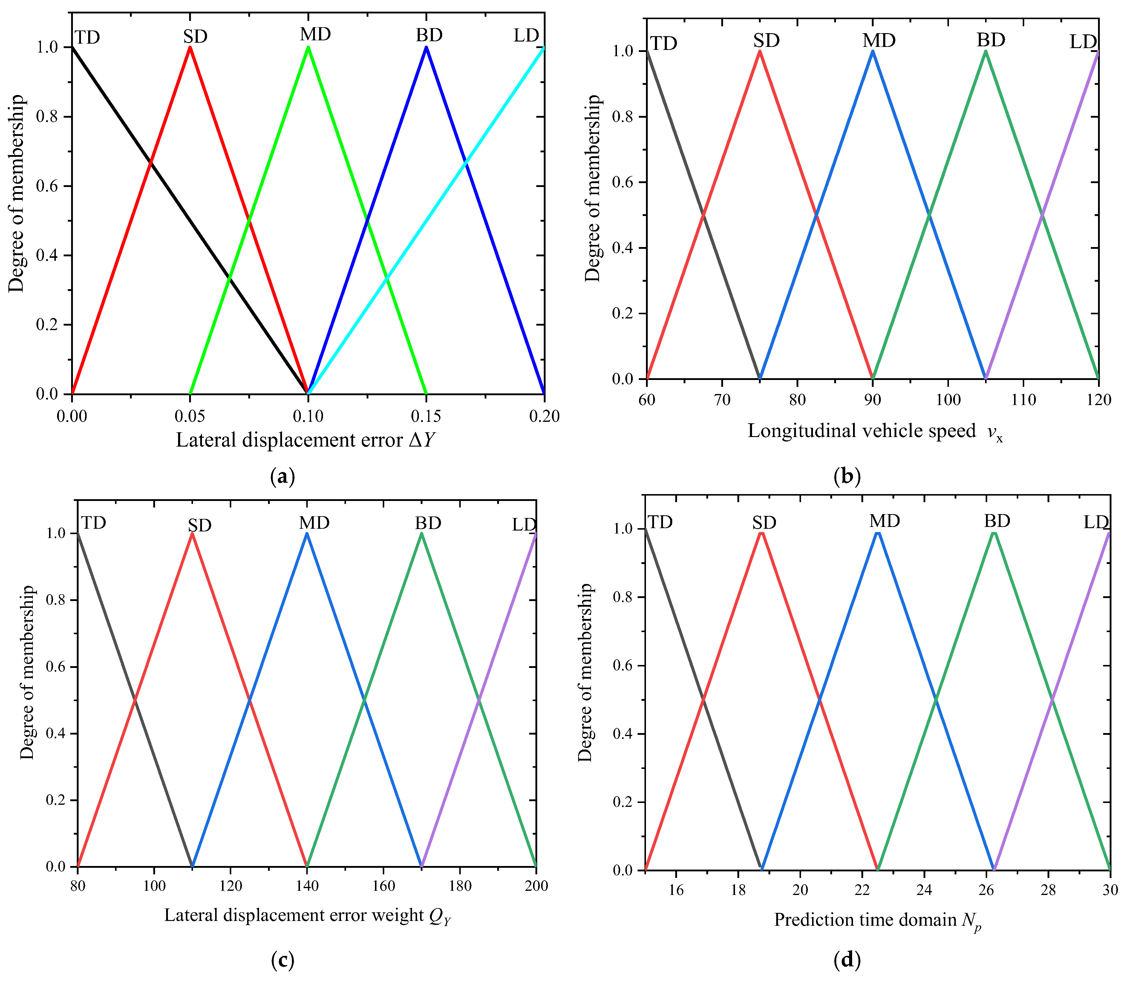 Research on a Lane Changing Obstacle Avoidance Control Strategy for Hub ...