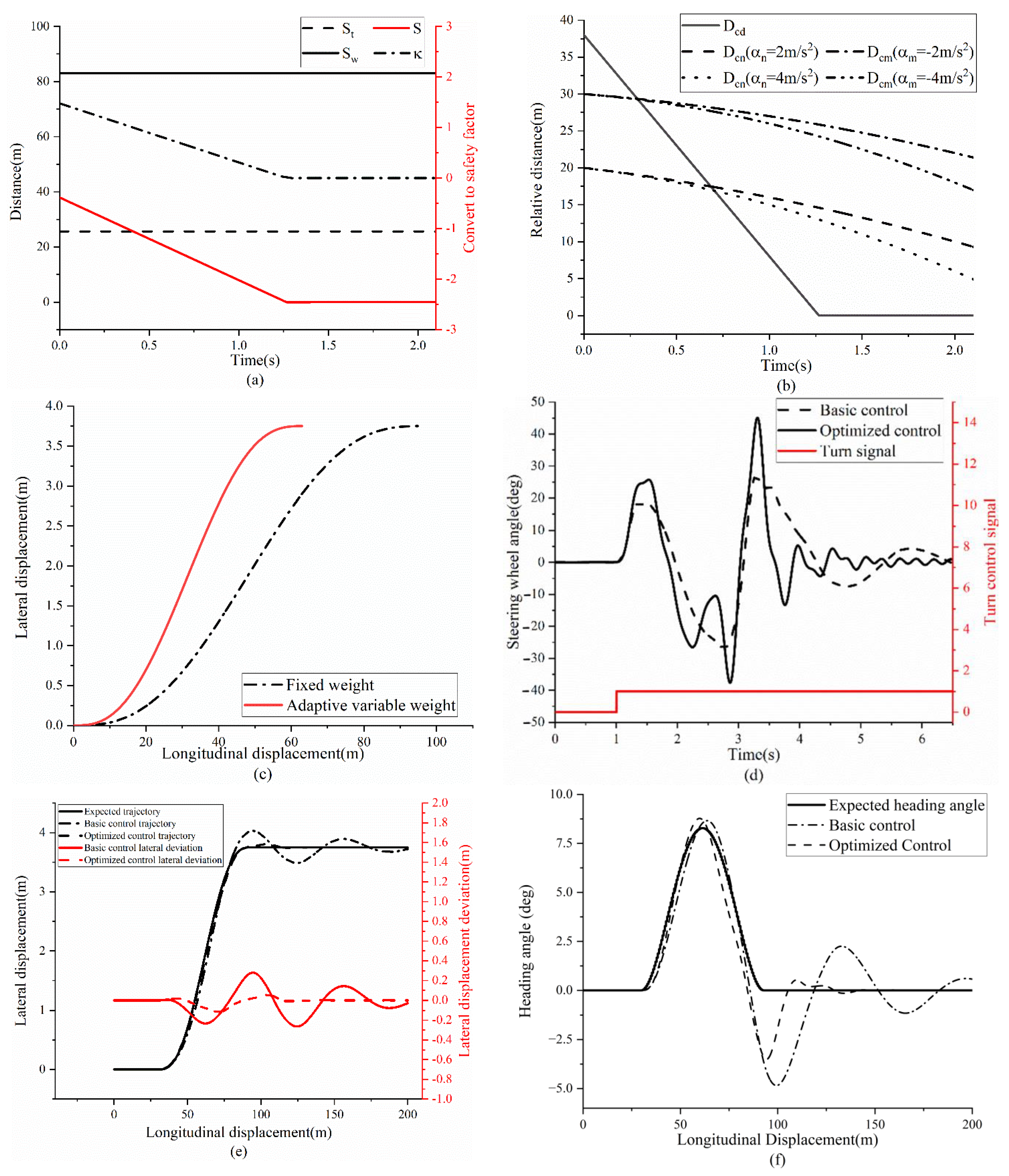 Research on a Lane Changing Obstacle Avoidance Control Strategy for Hub ...