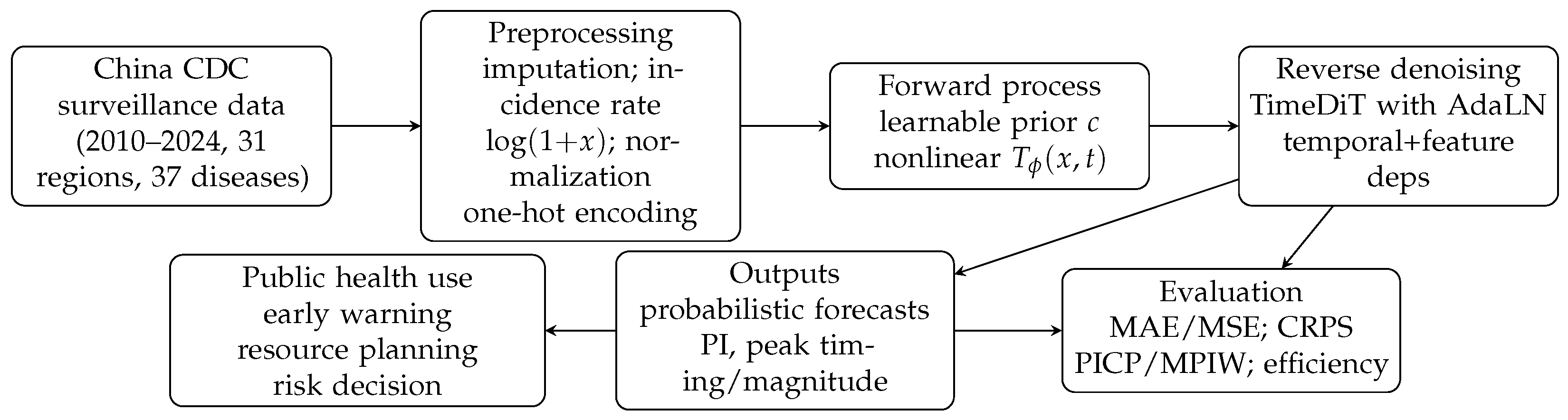 CNL-Diff: A Nonlinear Data Transformation Framework for Epidemic Scale ...