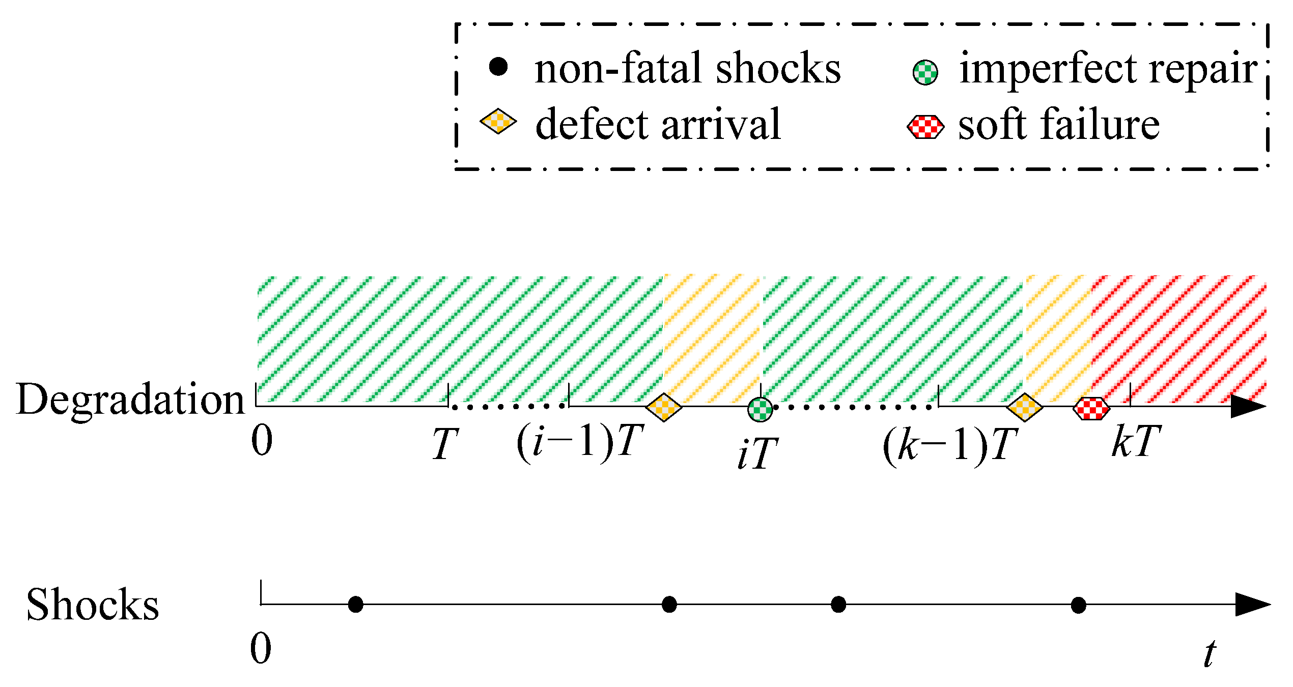 Maintenance Modeling for a Multi-State System Under Competing Failures ...