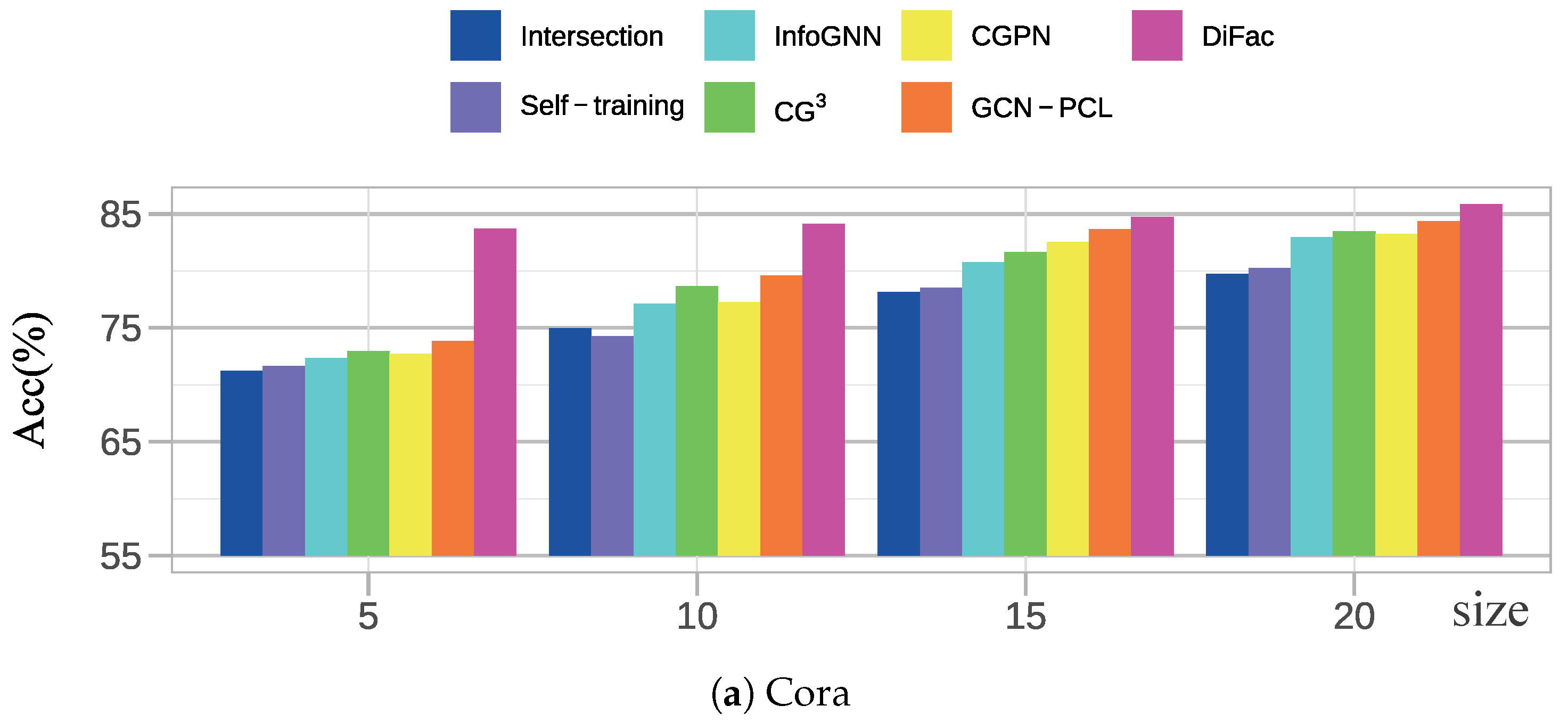 Differentiated Information Mining: Semi-Supervised Graph Learning with ...