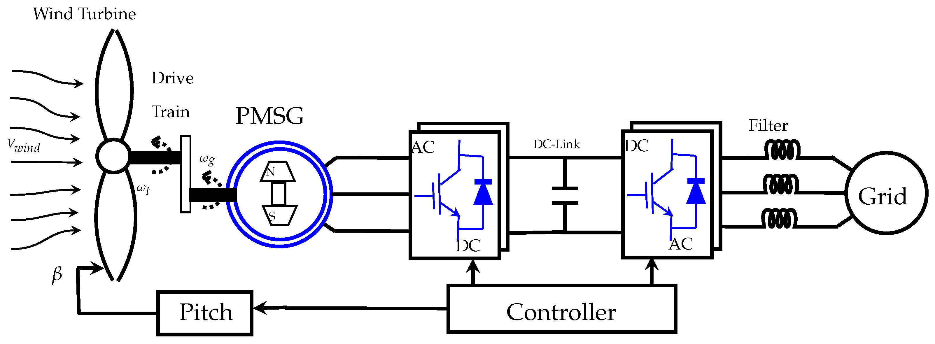 Stability Improvement of PMSG-Based Wind Energy System Using the ...