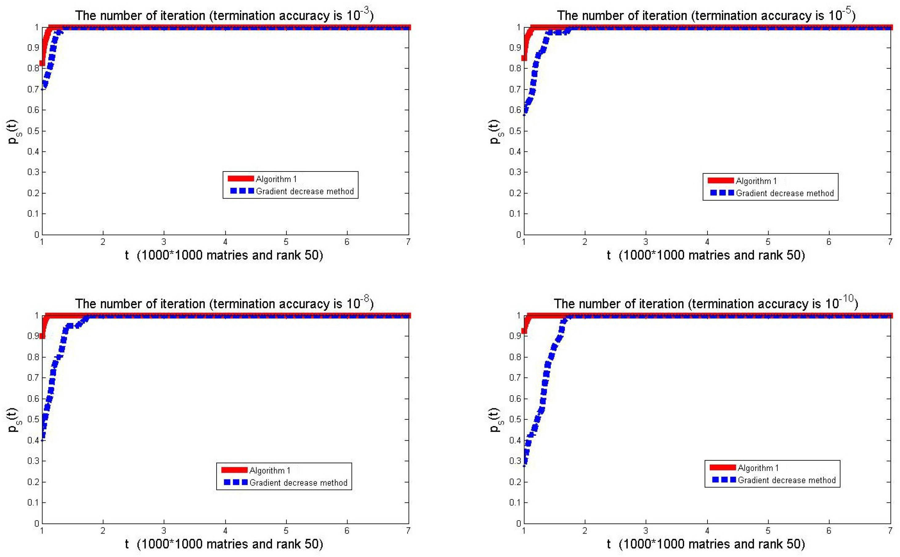 Rapid Gradient Descent Method for Low-Rank Matrix Recovery