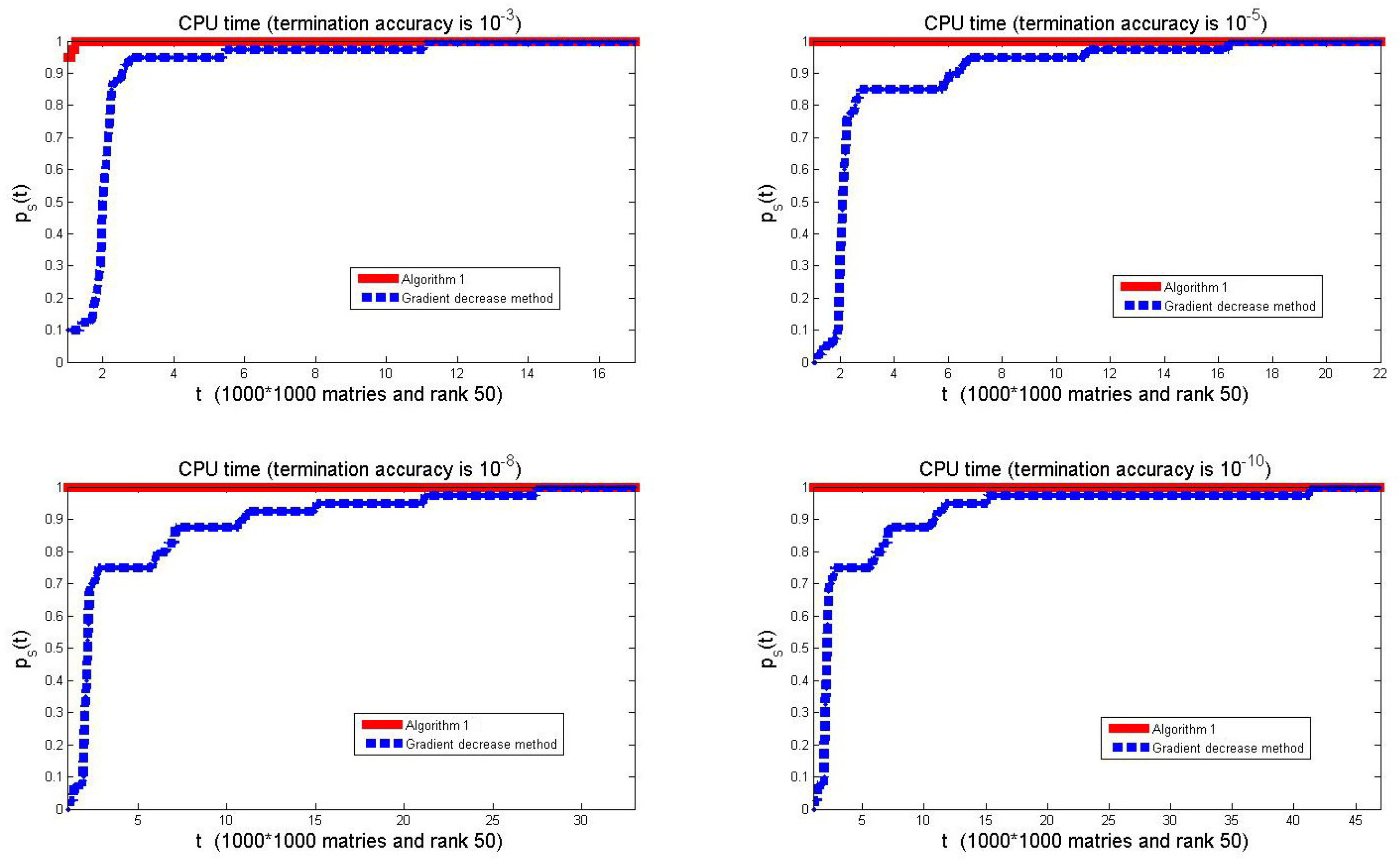 Rapid Gradient Descent Method for Low-Rank Matrix Recovery