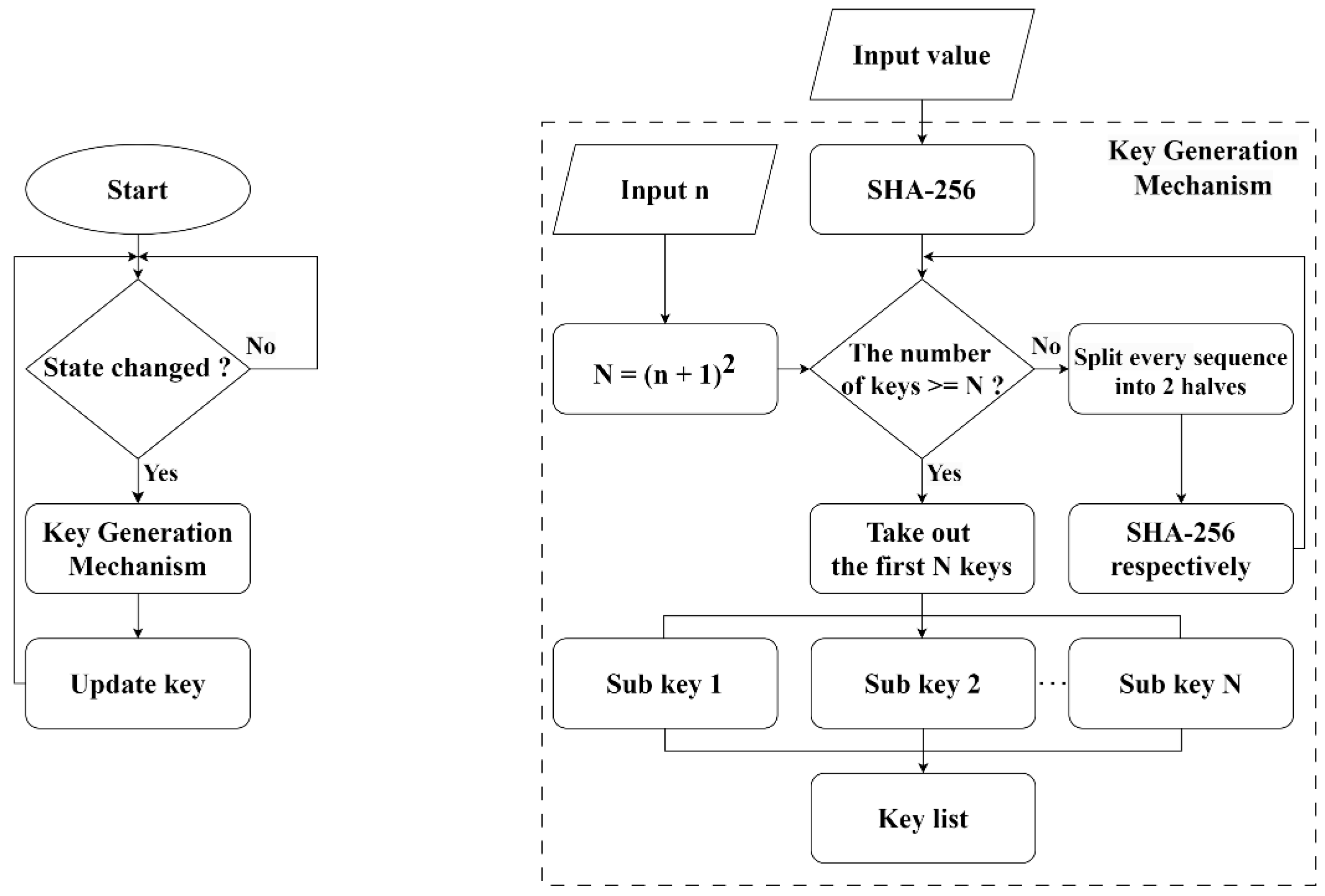 Design of a Dynamic Key Generation Mechanism and Secure Image ...