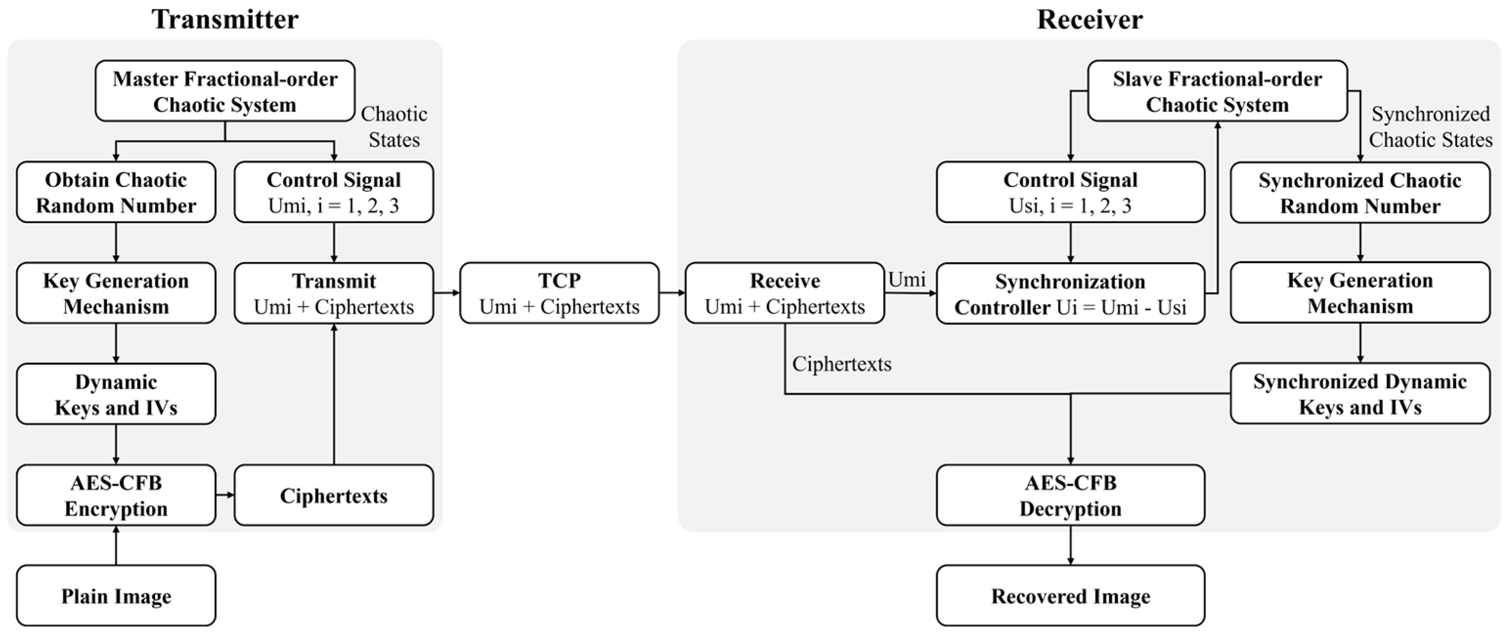 Design of a Dynamic Key Generation Mechanism and Secure Image ...