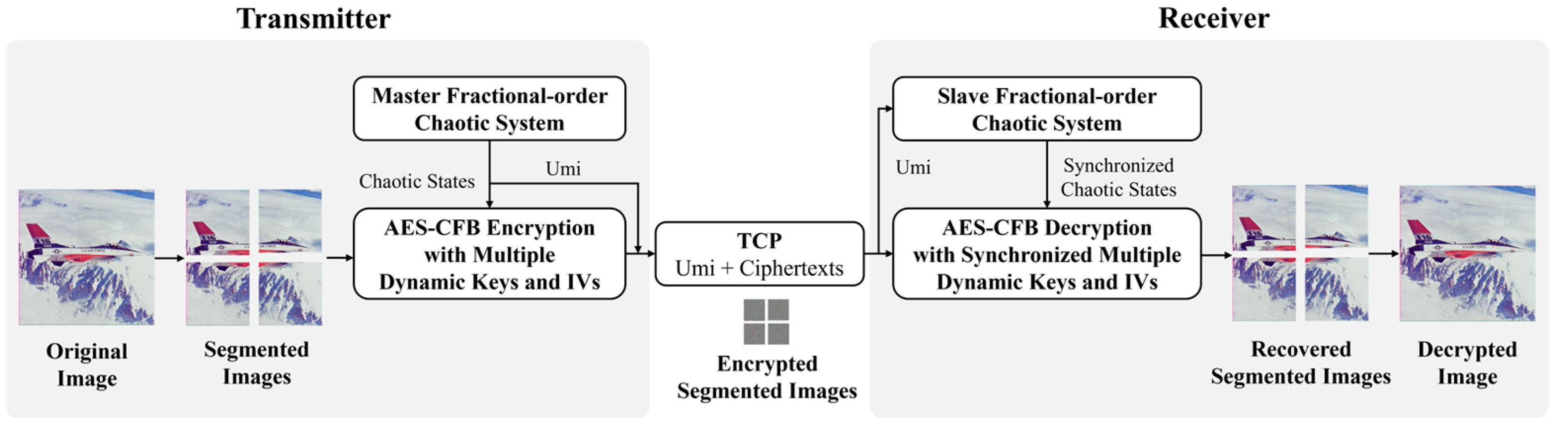Design of a Dynamic Key Generation Mechanism and Secure Image ...
