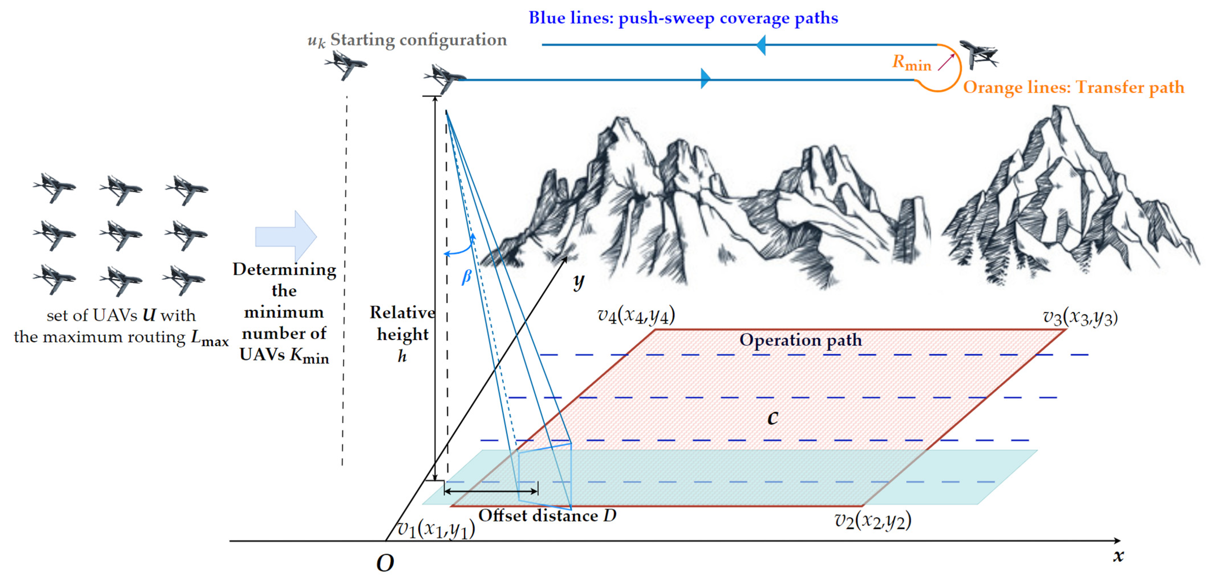 Bi-Level Optimization for Multi-UAV Collaborative Coverage Path ...